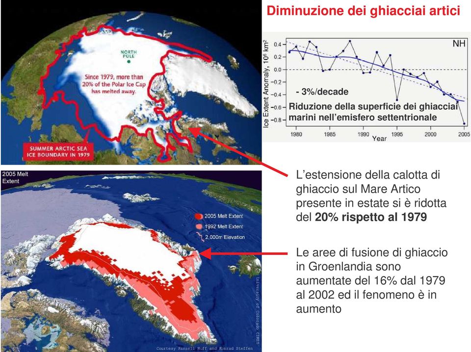 Artico presente in estate si è ridotta del 20% rispetto al 1979 Le aree di fusione di