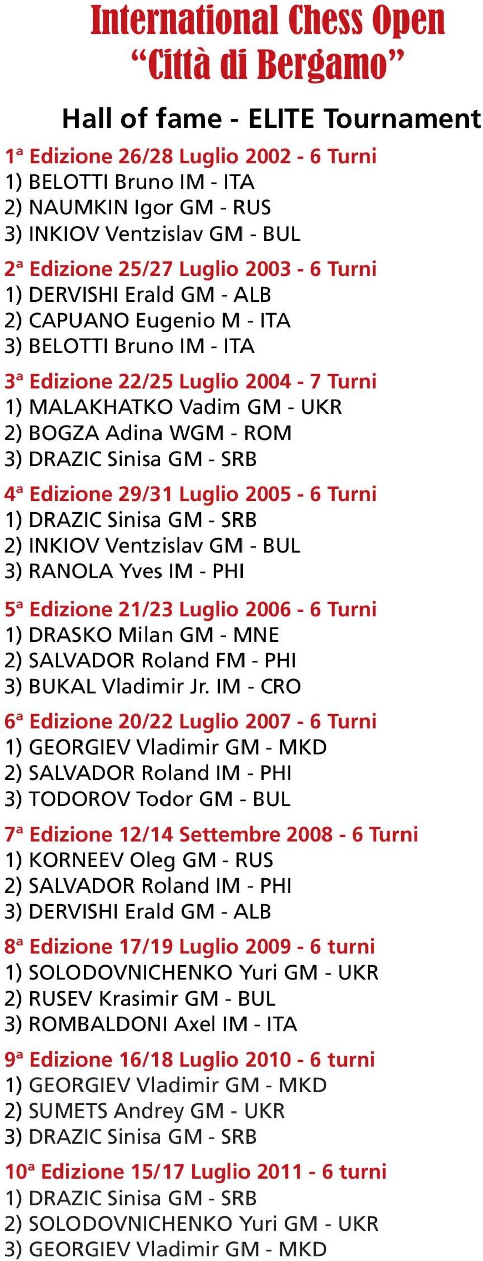 DRAZIC Sinisa GM - SRB 4ª Edizione 29/31 Luglio 2005-6 Turni 1) DRAZIC Sinisa GM - SRB 2) INKIOV Ventzislav GM - BUL 3) RANOLA Yves IM - PHI 5ª Edizione 21/23 Luglio 2006-6 Turni 1) DRASKO Milan GM -