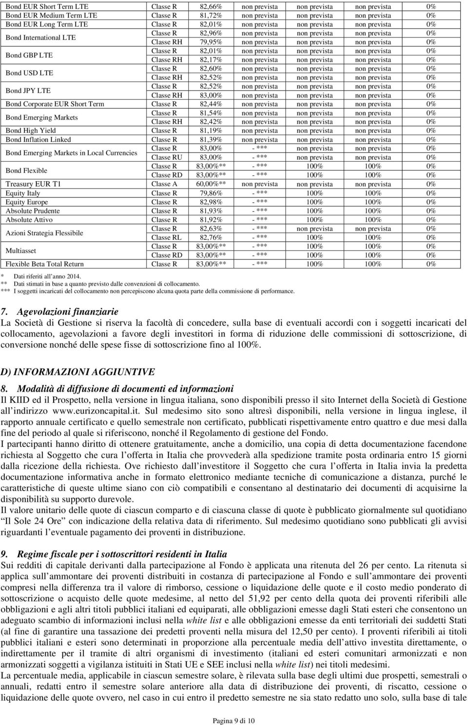 LTE Classe R 82,01% non prevista non prevista non prevista 0% Classe RH 82,17% non prevista non prevista non prevista 0% Bond USD LTE Classe R 82,60% non prevista non prevista non prevista 0% Classe