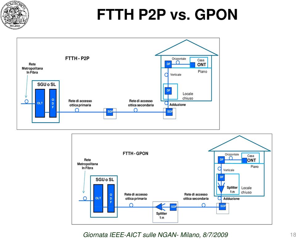 ottica primaria SDF Rete di accesso ottica secondaria DF Adduzione SDF Locale chiuso Rete Metropolitana In Fibra FTTH -