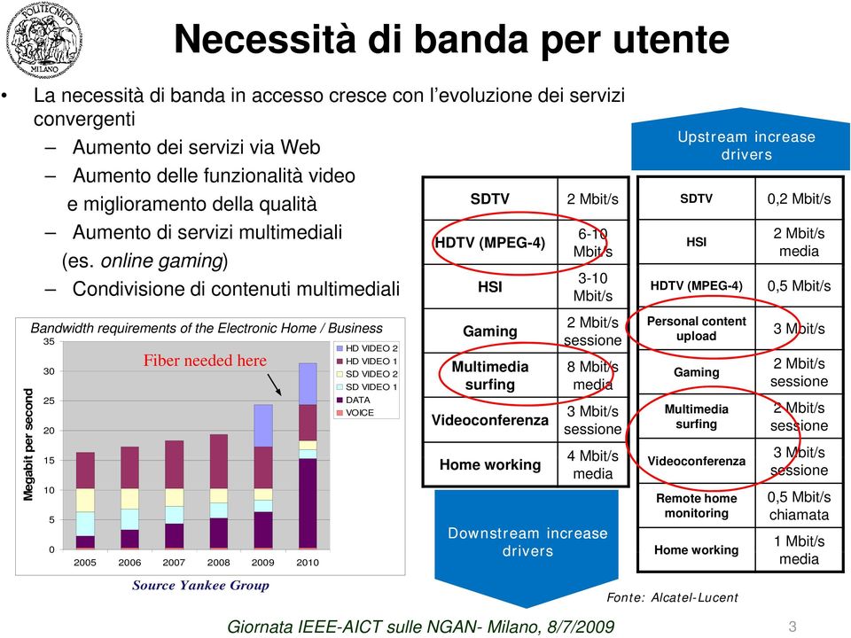 online gaming) g) Condivisione di contenuti multimediali HSI Bandwidth requirements of the Electronic Home / Business 35 30 25 20 15 10 5 0 Fiber needed here 2005 2006 2007 2008 2009 2010 Source