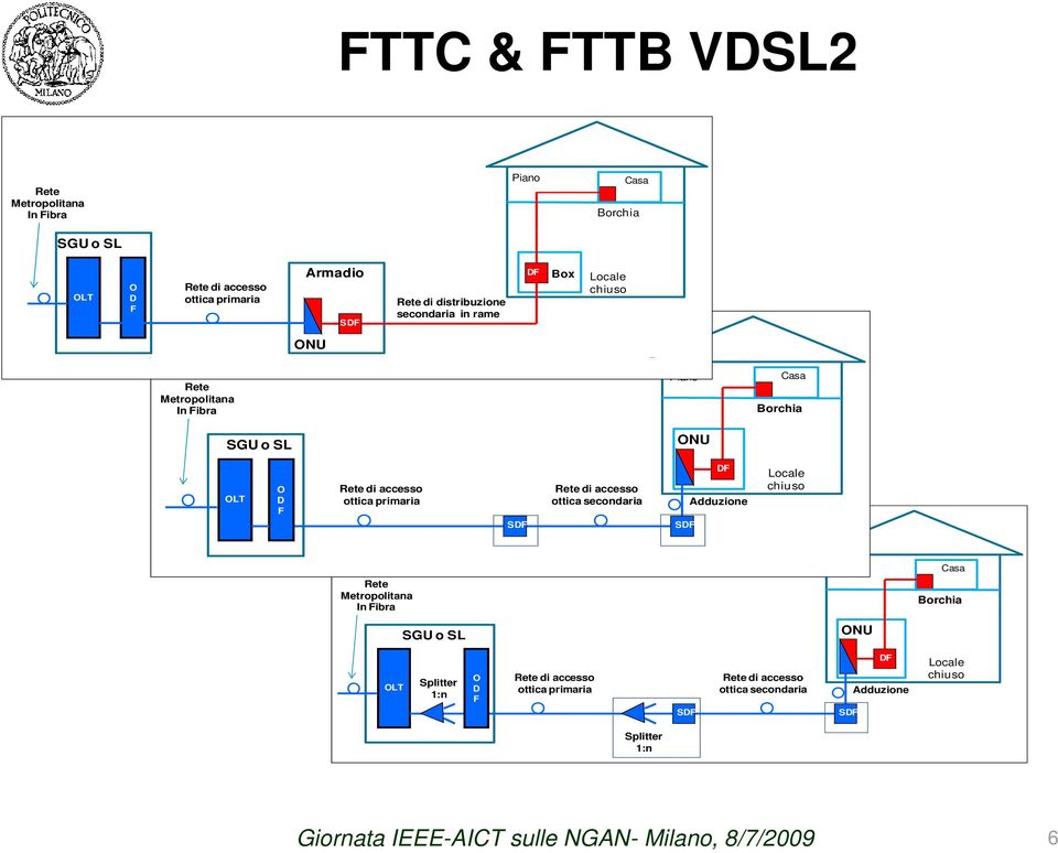 Rete di accesso ottica secondaria SDF DF Adduzione Locale chiuso Rete Metropolitana In Fibra SGU o SL Piano ONU Casa Borchia OLT Splitter 1:n O D F Rete
