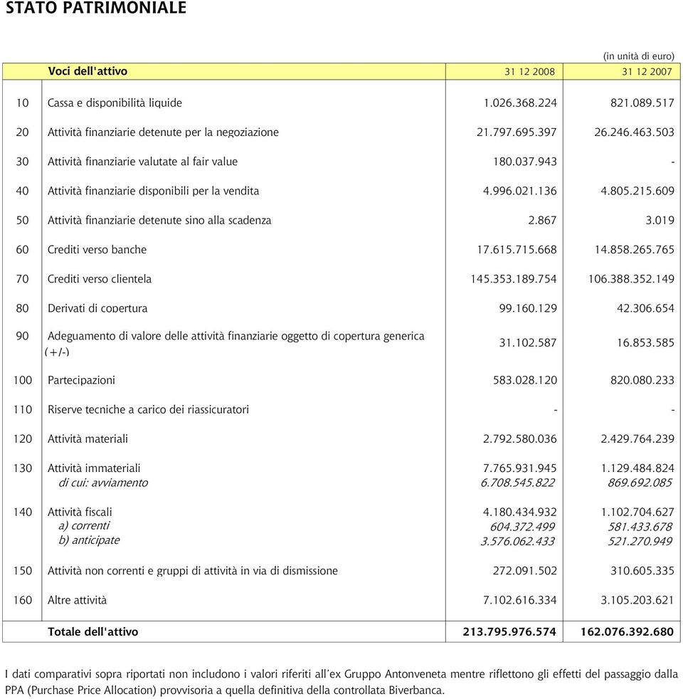 609 50 Attività finanziarie detenute sino alla scadenza 2.867 3.019 60 Crediti verso banche 17.615.715.668 14.858.265.765 70 Crediti verso clientela 145.353.189.754 106.388.352.