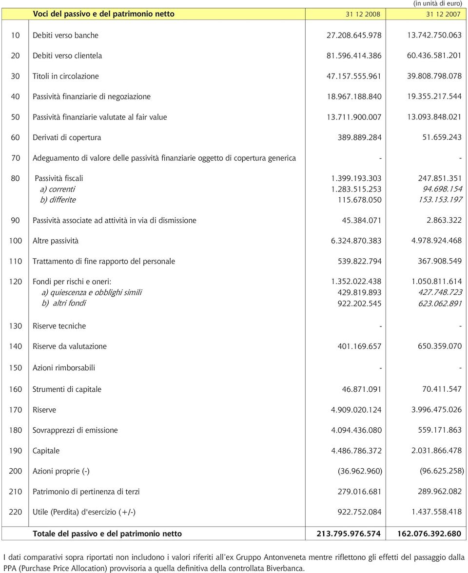 093.848.021 60 Derivati di copertura 389.889.284 51.659.243 70 Adeguamento di valore delle passività finanziarie oggetto di copertura generica - - 80 Passività fiscali 1.399.193.303 247.851.