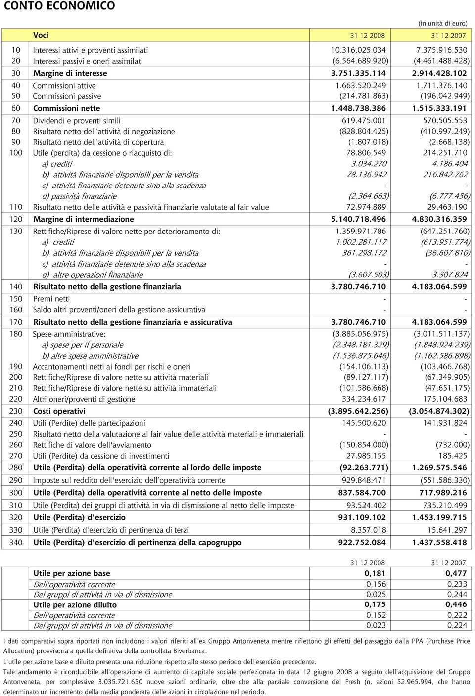 333.191 70 Dividendi e proventi simili 619.475.001 570.505.553 80 Risultato netto dell attività di negoziazione (828.804.425) (410.997.249) 90 Risultato netto dell attività di copertura (1.807.