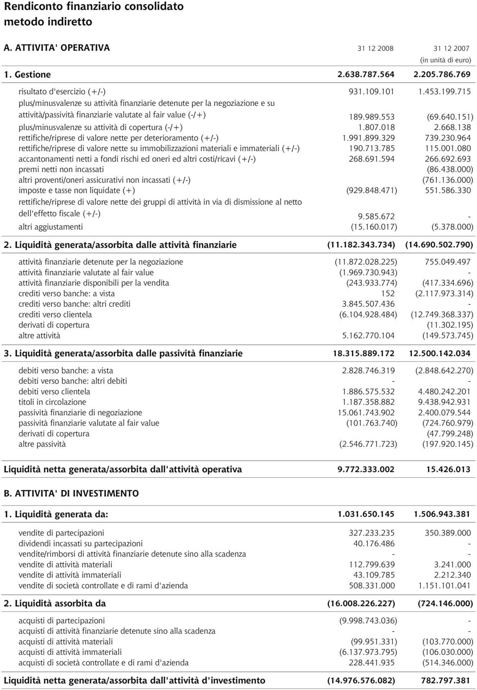 151) plus/minusvalenze su attività di copertura (-/+) 1.807.018 2.668.138 rettifiche/riprese di valore nette per deterioramento (+/-) 1.991.899.329 739.230.