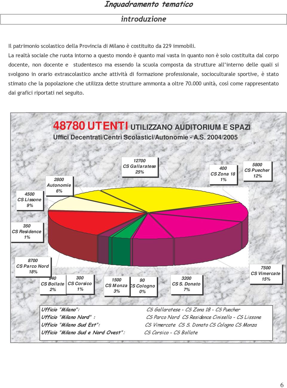 Scolastici/Autonomie - A.S. 2004/2005 4500 CS Lissone 9% 2800 Autonomie 6% 12700 CS Gallaratese 25%