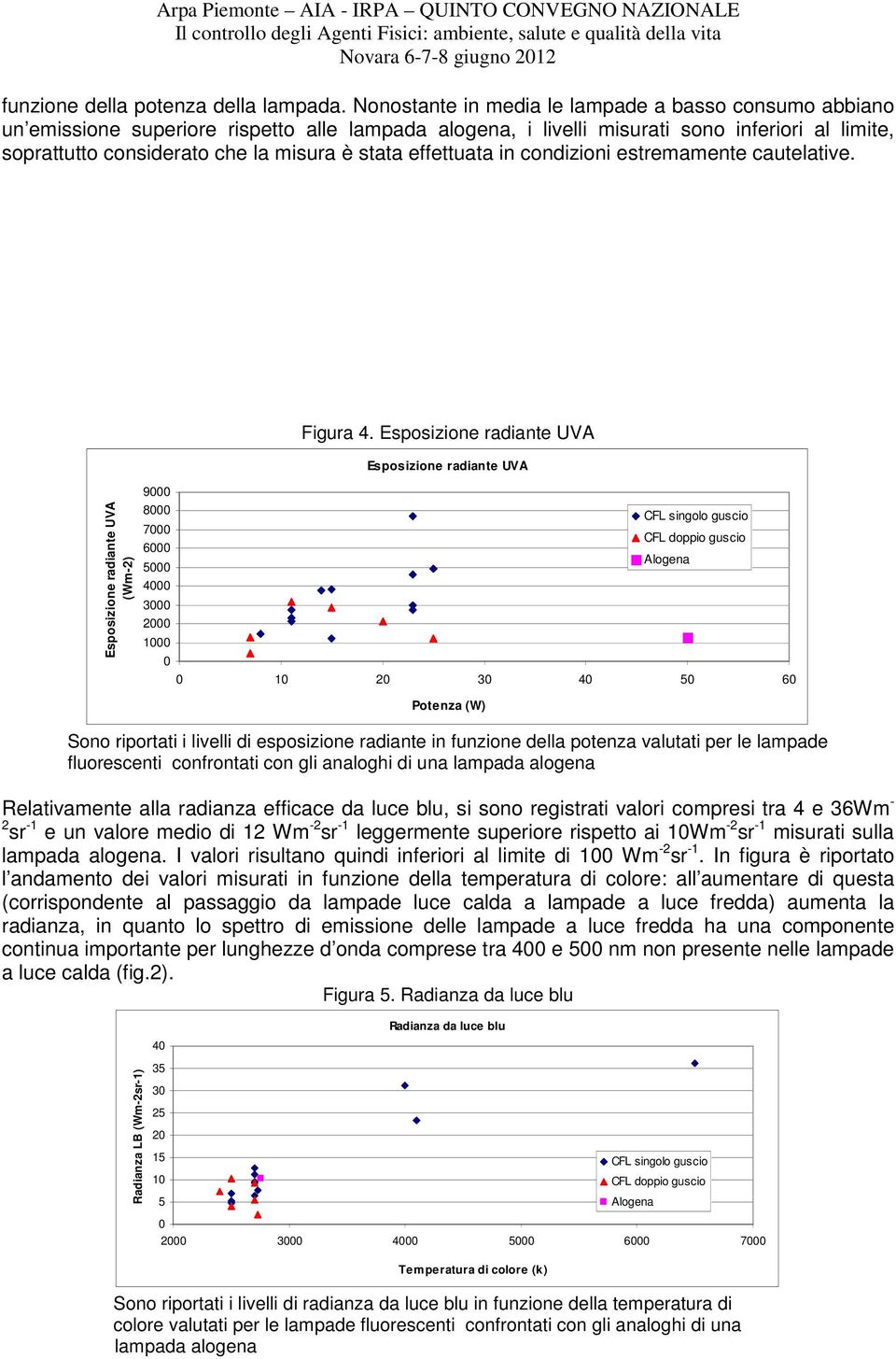 effettuata in condizioni estremamente cautelative. Esposizione radiante UVA (Wm-2) 9 8 7 6 5 4 3 2 1 Figura 4.