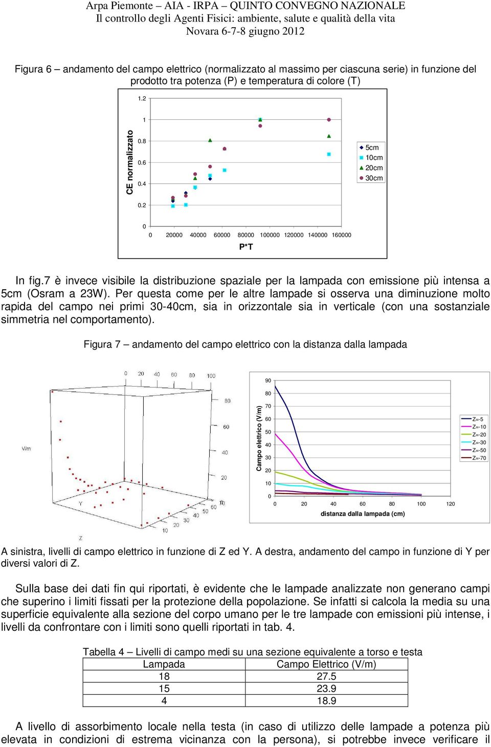 Per questa come per le altre lampade si osserva una diminuzione molto rapida del campo nei primi 3-4cm, sia in orizzontale sia in verticale (con una sostanziale simmetria nel comportamento).