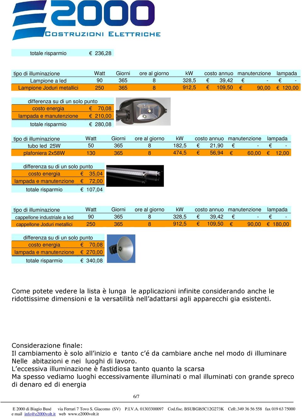 328,5 39,42 - - cappellone Joduri metallici 250 365 8 912,5 109,50 90,00 180,00 costo energia 70,08 lampada e manutenzione 270,00 totale risparmio 340,08 Come potete vedere la lista è lunga le