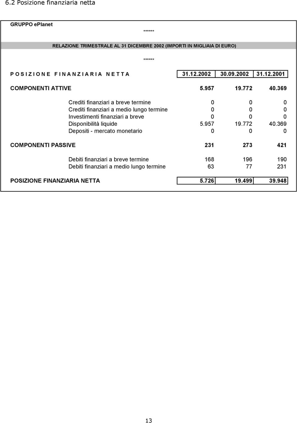 369 Crediti finanziari a breve termine 0 0 0 Crediti finanziari a medio lungo termine 0 0 0 Investimenti finanziari a breve 0 0 0 Disponibilità liquide 5.