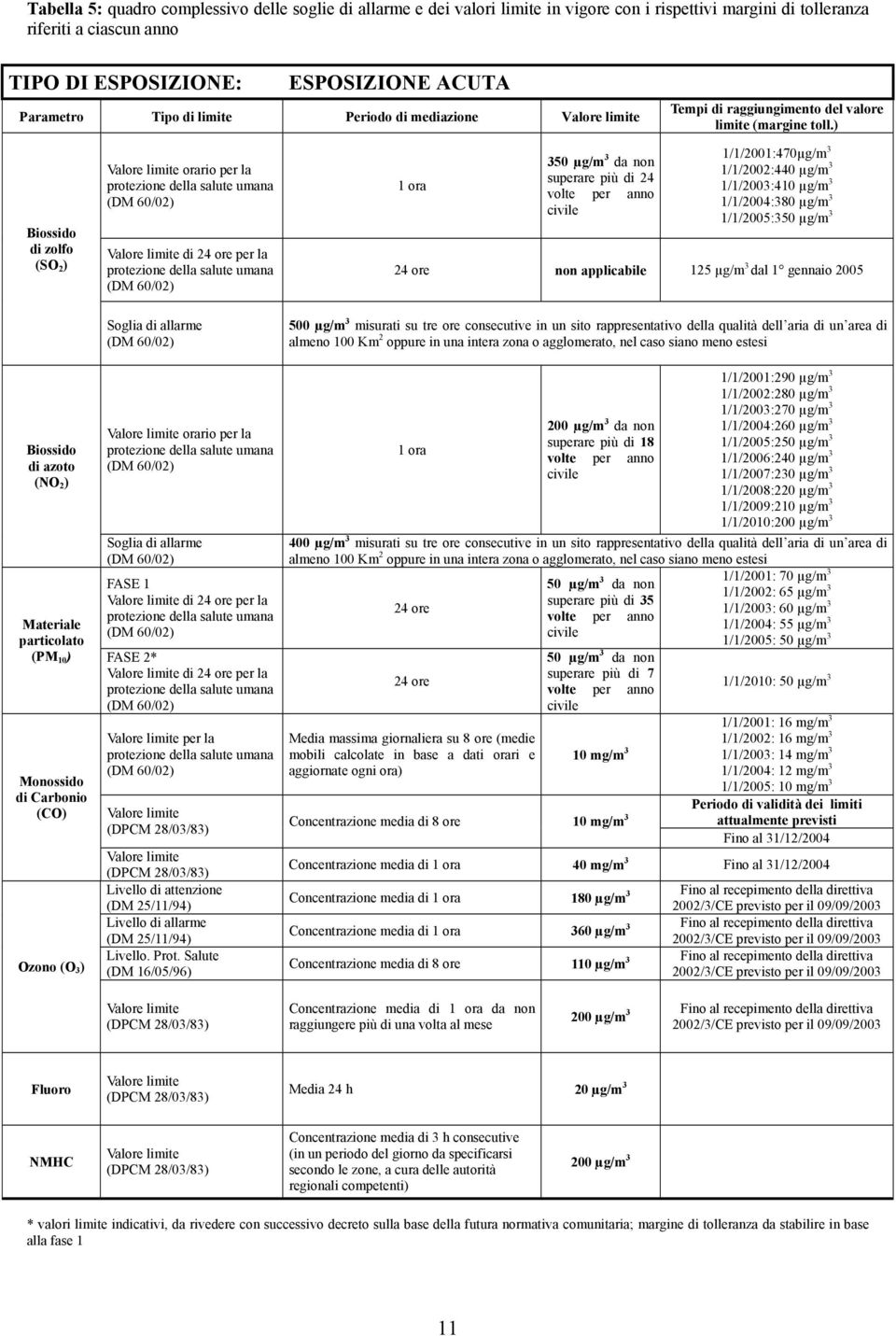 ) Biossido di zolfo (SO 2 ) Valore limite orario per la protezione della salute umana (DM 6/2) Valore limite di 24 ore per la protezione della salute umana (DM 6/2) 1 ora 35 µg/m 3 da non superare