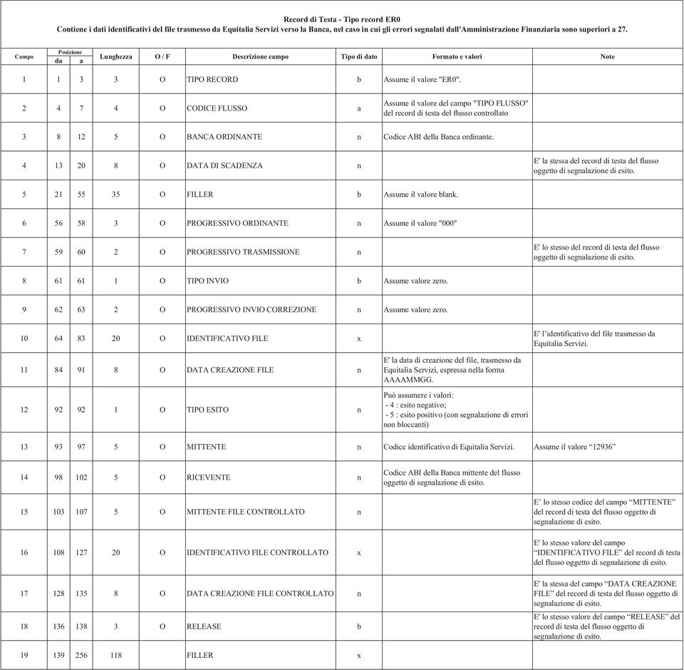 2 4 7 4 O CODICE FLUSSO a Assume il valore del campo "TIPO FLUSSO" del record di testa del flusso controllato 3 8 12 5 O BANCA ORDINANTE n Codice ABI della Banca ordinante.