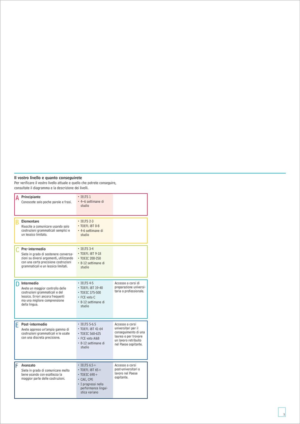 Pre-intermedio Siete in grado di sostenere conversazioni su diversi argomenti, utilizzando con una certa precisione costruzioni grammaticali e un lessico limitati.