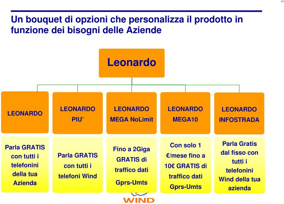 tua Azienda Parla GRATIS con tutti i telefoni Wind Fino a 2Giga GRATIS di traffico dati Gprs-Umts Con solo 1