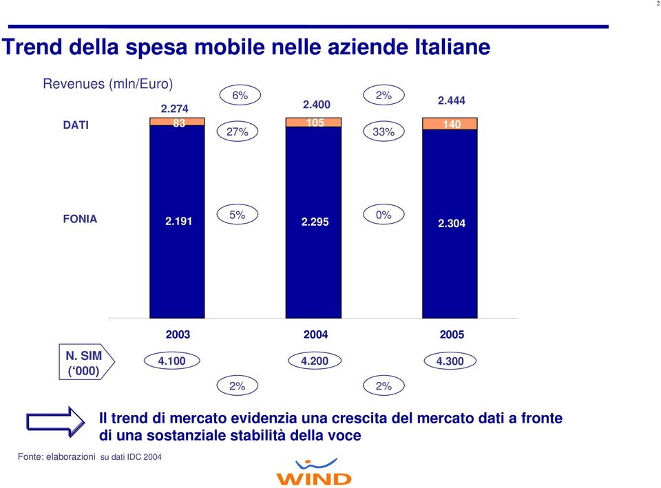 SIM ( 000) 4.100 4.200 4.