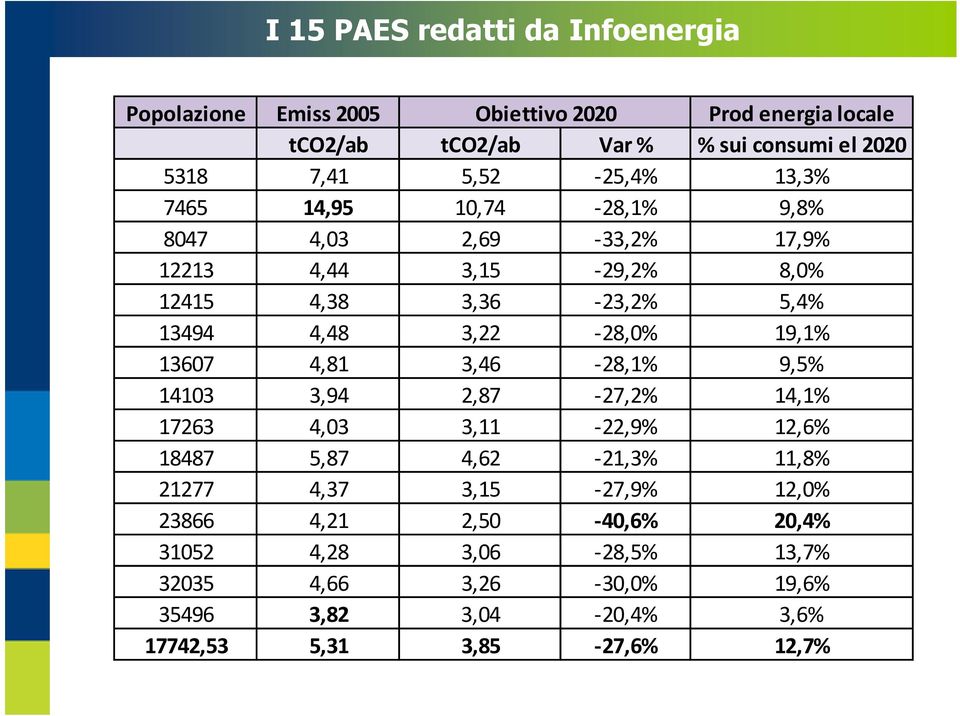 3,22-28,0% 19,1% 13607 4,81 3,46-28,1% 9,5% 14103 3,94 2,87-27,2% 14,1% 17263 4,03 3,11-22,9% 12,6% 18487 5,87 4,62-21,3% 11,8% 21277 4,37