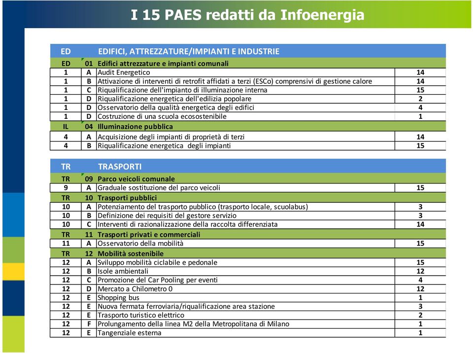 della qualità energetica degli edifici 4 1 D Costruzione di una scuola ecosostenibile 1 IL 04 Illuminazione pubblica 4 A Acquisizione degli impianti di proprietà di terzi 14 4 B Riqualificazione