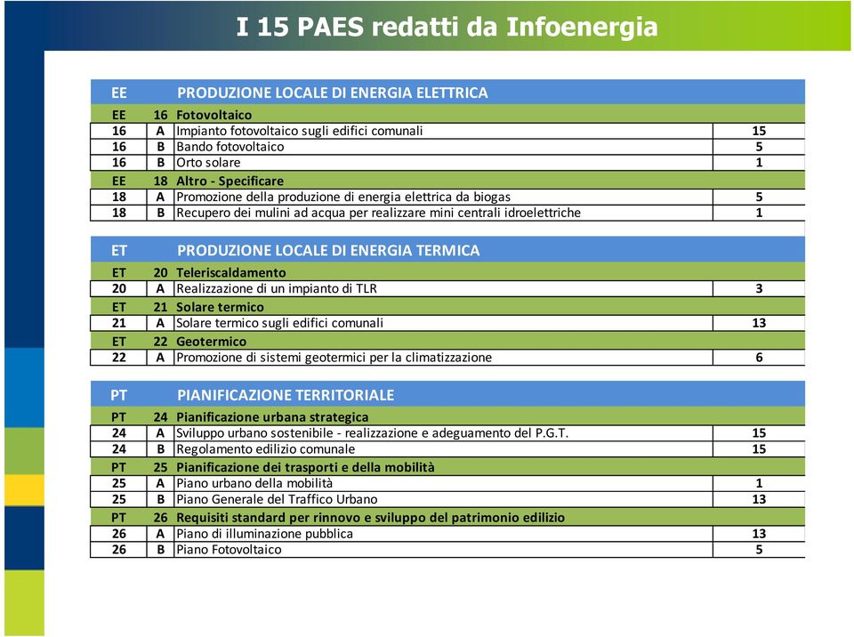 TERMICA ET 20 Teleriscaldamento 20 A Realizzazione di un impianto di TLR 3 ET 21 Solare termico 21 A Solare termico sugli edifici comunali 13 ET 22 Geotermico 22 A Promozione di sistemi geotermici