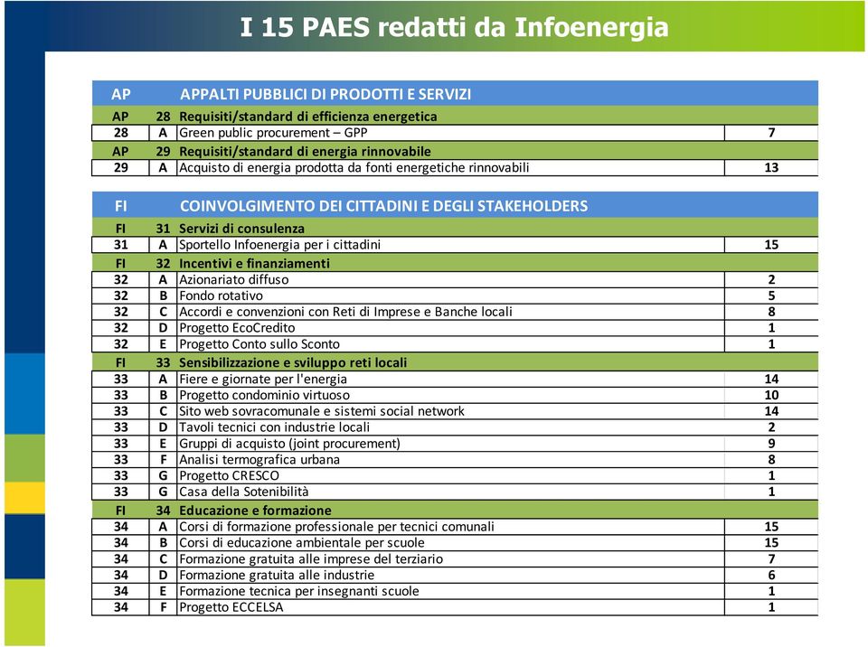 cittadini 15 FI 32 Incentivi e finanziamenti 32 A Azionariato diffuso 2 32 B Fondo rotativo 5 32 C Accordi e convenzioni con Reti di Imprese e Banche locali 8 32 D Progetto EcoCredito 1 32 E Progetto