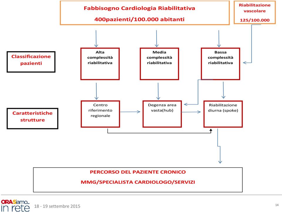 complessità riabilitativa Caratteristiche strutture Centro Degenza area Riabilitazione riferimento