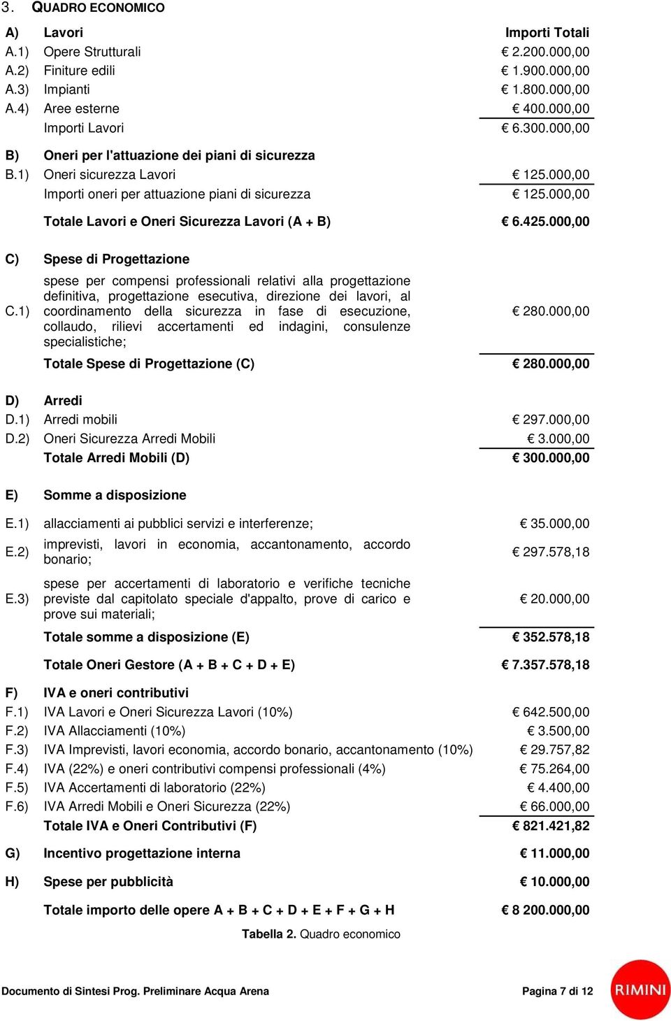 000,00 Totale Lavori e Oneri Sicurezza Lavori (A + B) 6.425.000,00 C) Spese di Progettazione C.