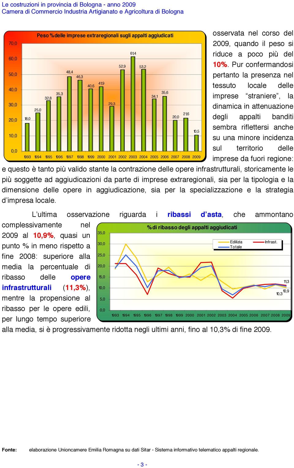 degli appalti banditi sembra riflettersi anche 10,5 10,0 su una minore incidenza 0,0 sul territorio delle 1993 1994 1995 1996 1997 1998 1999 2000 2001 2002 2003 2004 2005 2006 2007 2008 2009 imprese