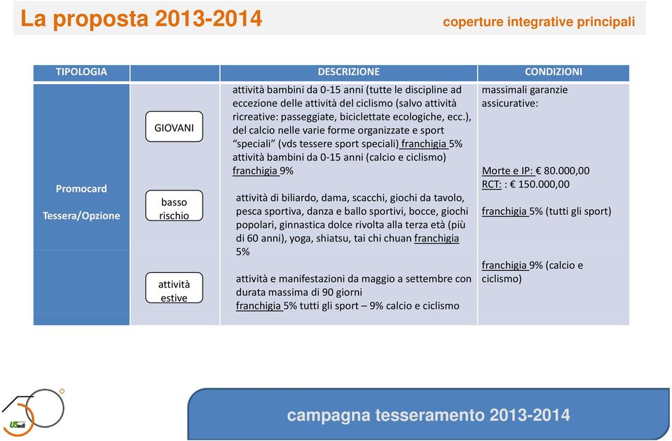 ), del calcio nelle varie forme organizzate e sport speciali (vds tessere sport speciali) franchigia 5% attività bambini da 0 15 anni (calcio e ciclismo) massimali garanzie assicurative: franchigia