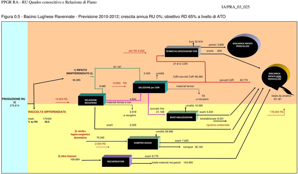 885 sovvalli CdR 40.774 12.800 RS 9.689 SELEZIONE per CDR materiali ferrosi DISCARICA RIFIUTI NON PERICOLOSI 55 totale da smaltire PRODUZIONE RU 15.500 RS SELEZIONE 4.844..a recupero 23.