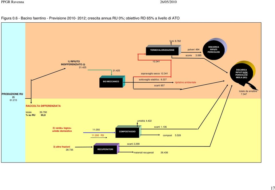 227 scarti 857 ripristino ambientale DISCARICA RIFIUTI NON PERICOLOSI IMOLA (BO) totale da smaltire PRODUZIONE RU 7.347 (t) 61.215 RACCOLTA DIFFERENZIATA totale 39.