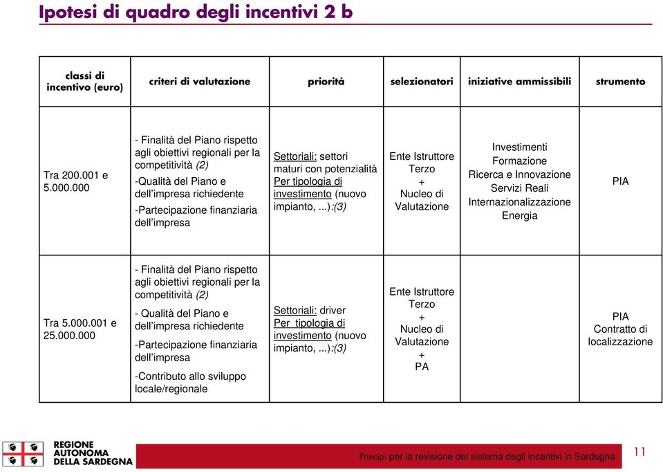 con potenzialità Per tipologia di investimento (nuovo impianto,.