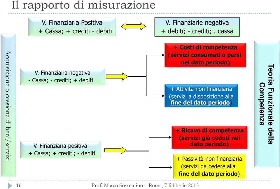 Finanziaria positiva + Cassa; + crediti; - debiti + Costi di competenza (servizi consumati o persi nel dato periodo) + Attività non finanziaria