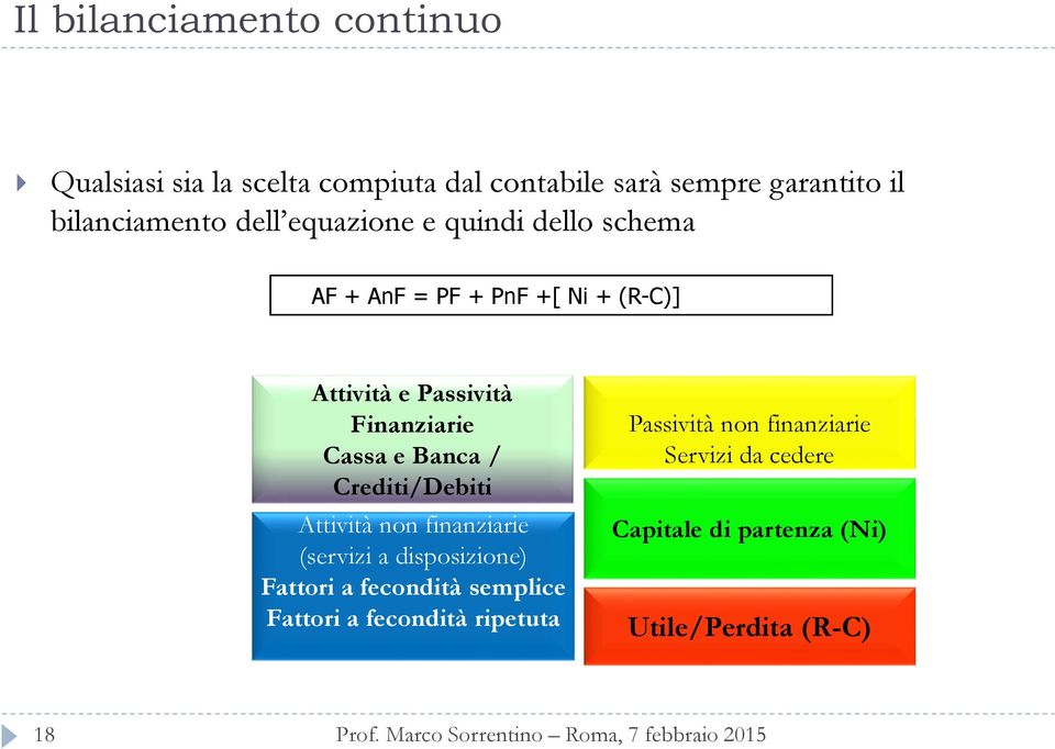 e Banca / Crediti/Debiti Attività non finanziarie (servizi a disposizione) Fattori a fecondità semplice Fattori