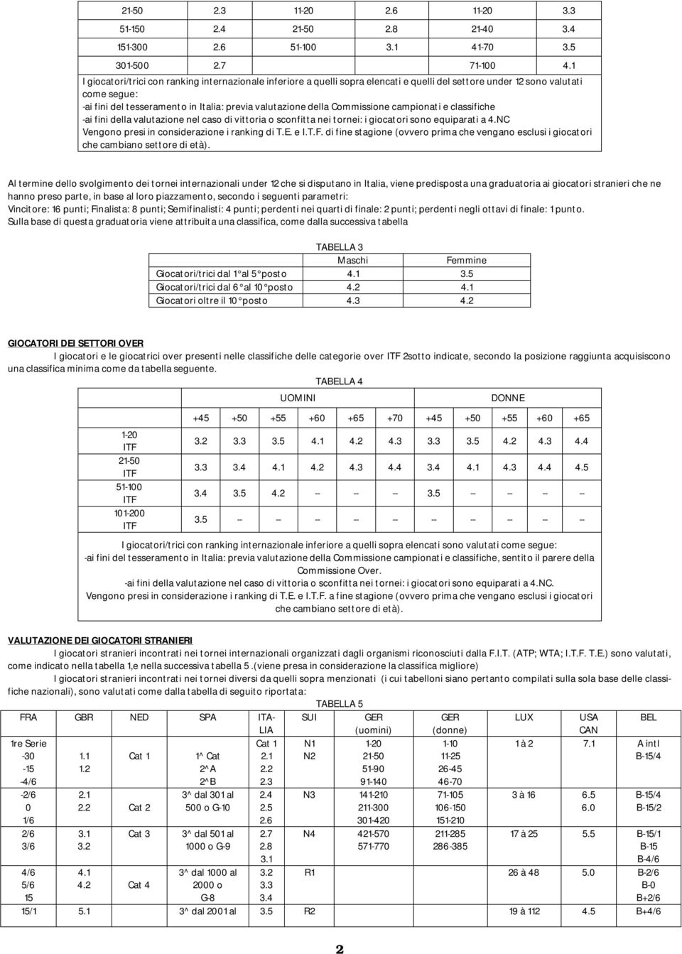 Commissione campionati e classifiche -ai fini della valutazione nel caso di vittoria o sconfitta nei tornei: i giocatori sono equiparati a 4.NC Vengono presi in considerazione i ranking di T.E. e I.T.F.