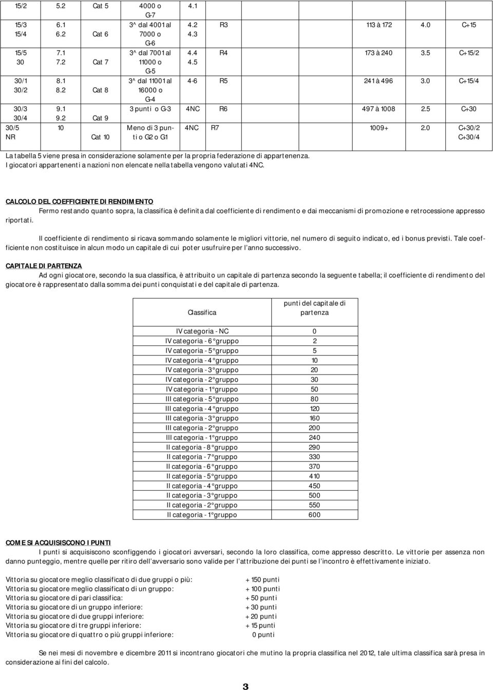 0 C+15/4 3 punti o G-3 4NC R6 497 à 1008 2.5 C+30 Meno di 3 punti o G2 o G1 La tabella 5 viene presa in considerazione solamente per la propria federazione di appartenenza.