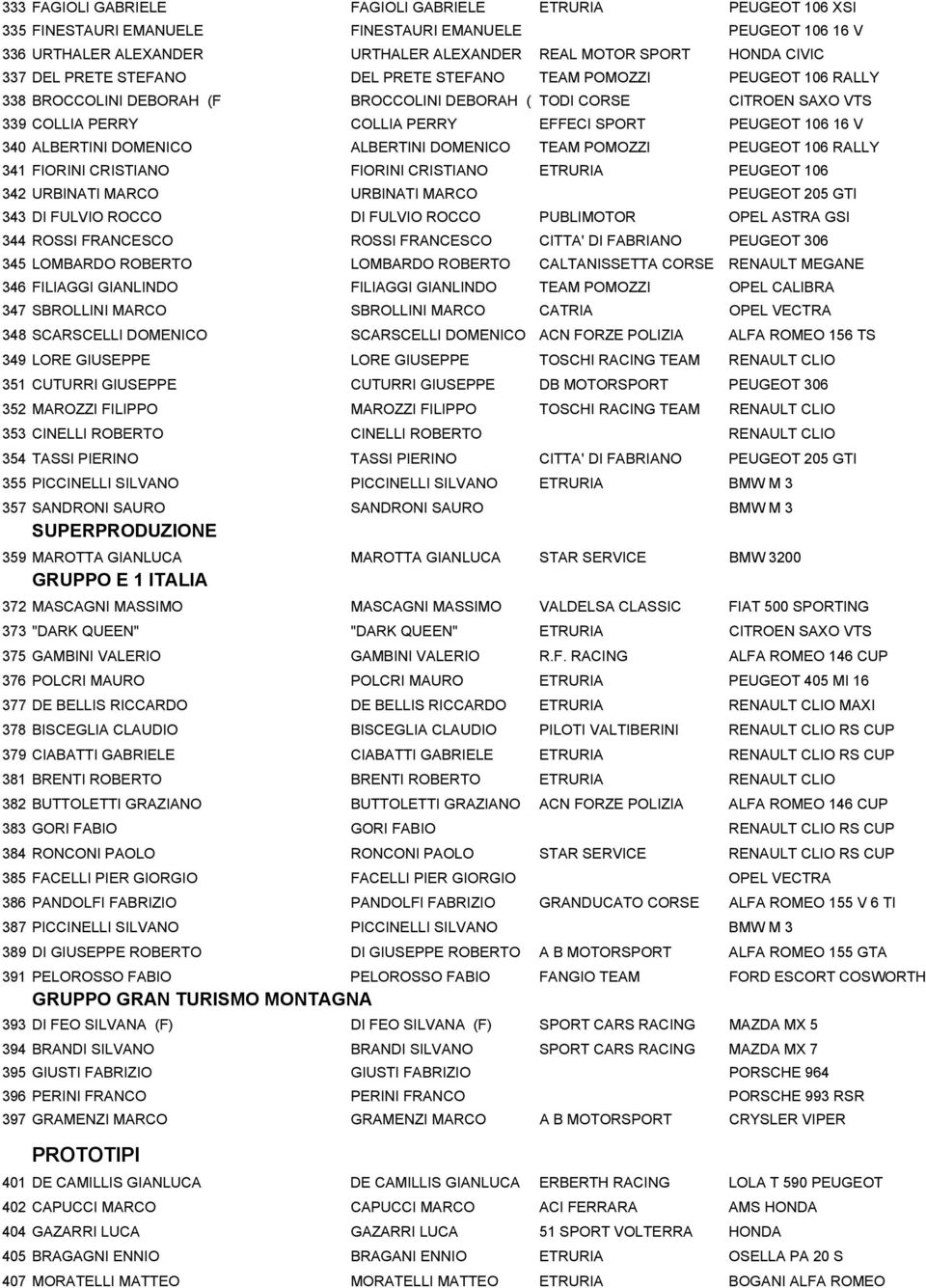 V 340 ALBERTINI DOMENICO ALBERTINI DOMENICO TEAM POMOZZI PEUGEOT 106 RALLY 341 FIORINI CRISTIANO FIORINI CRISTIANO ETRURIA PEUGEOT 106 342 URBINATI MARCO URBINATI MARCO PEUGEOT 205 GTI 343 DI FULVIO