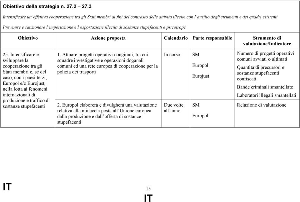 e l esportazione illecita di sostanze stupefacenti e psicotrope Obiettivo Azione proposta Calendario Parte responsabile Strumento di valutazione/indicatore 25.