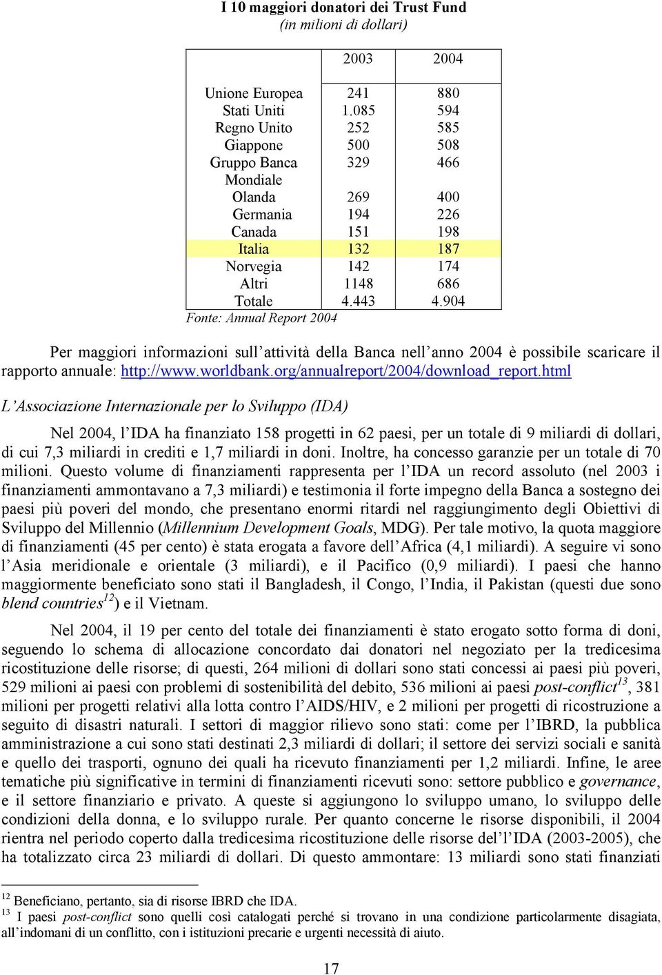 904 Fonte: Annual Report 2004 Per maggiori informazioni sull attività della Banca nell anno 2004 è possibile scaricare il rapporto annuale: http://www.worldbank.org/annualreport/2004/download_report.