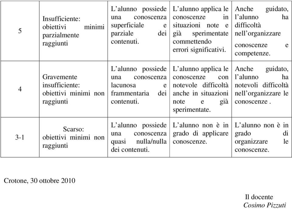 e 4 Gravemente insufficiente: obiettivi minimi non raggiunti lacunosa e frammentaria dei conoscenze con notevole difficoltà anche in situazioni note e già sperimentate.