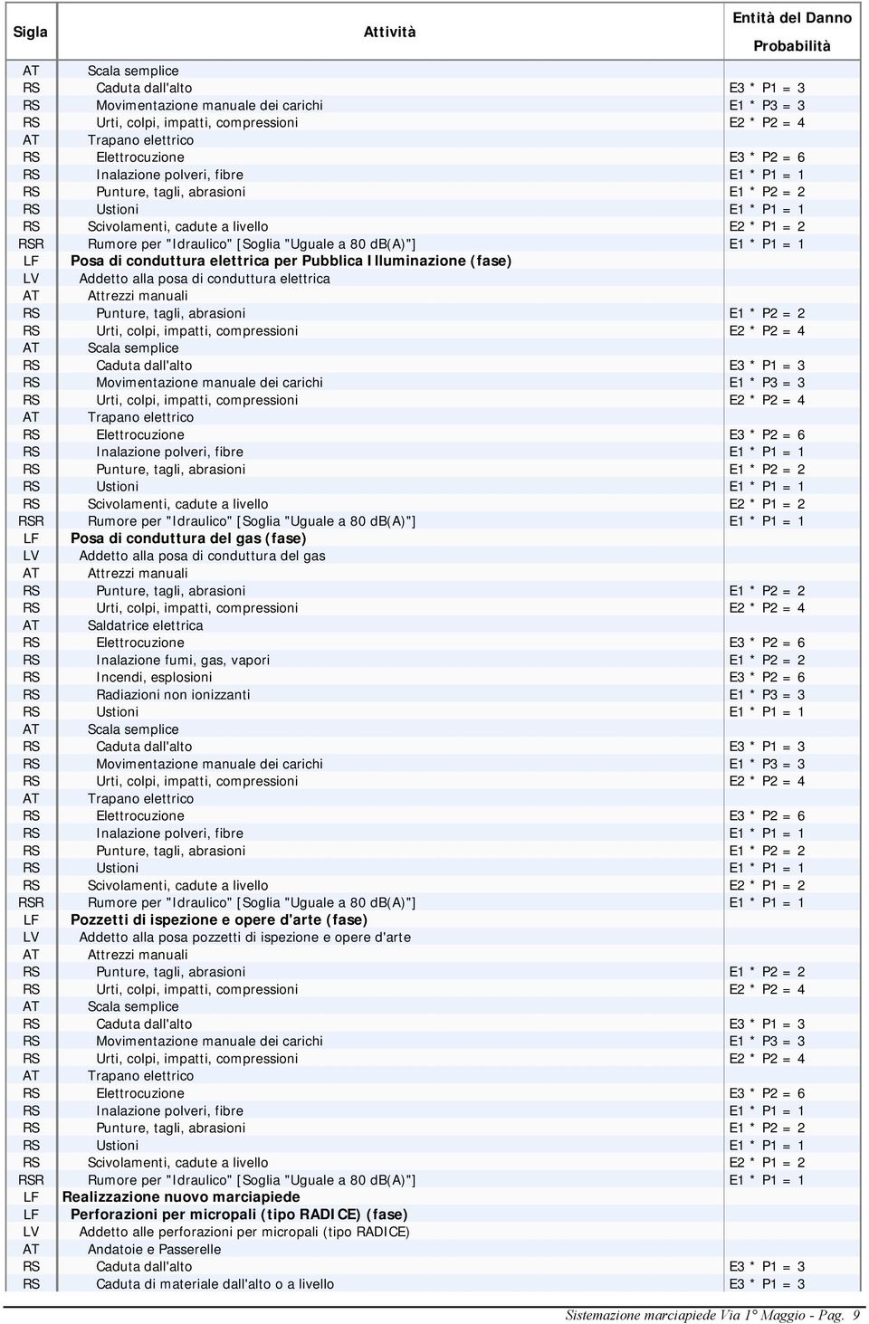 dall'alto E3 * P1 = 3 AT Trapano elettrico RS Elettrocuzione E3 * P2 = 6 RS Scivolamenti, cadute a livello E2 * P1 = 2 RSR Rumore per "Idraulico" [Soglia "Uguale a 80 db(a)"] E1 * P1 = 1 LF Posa di