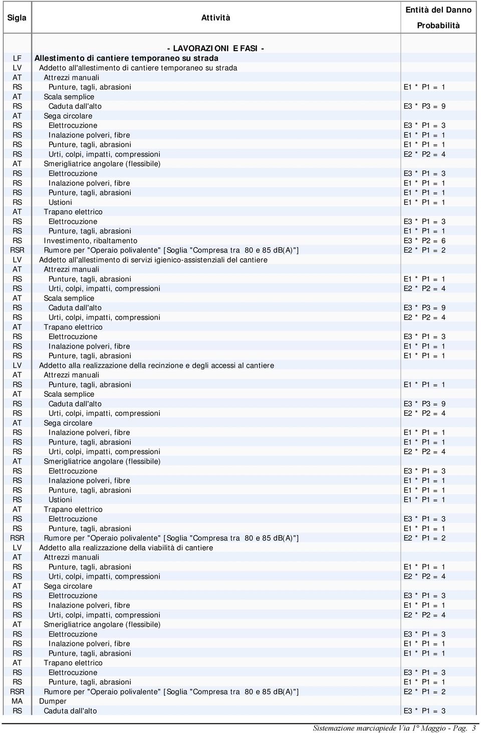 tra 80 e 85 db(a)"] E2 * P1 = 2 LV Addetto all'allestimento di servizi igienico-assistenziali del cantiere AT Scala semplice RS Caduta dall'alto E3 * P3 = 9 AT Trapano elettrico LV Addetto alla