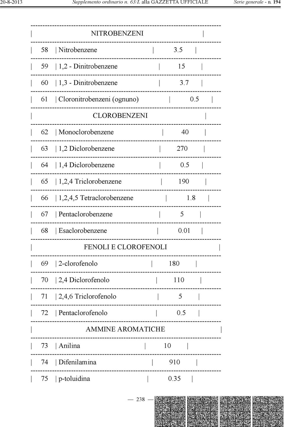 5 65 1,2,4 Triclorobenzene 190 66 1,2,4,5 Tetraclorobenzene 1.8 67 Pentaclorobenzene 5 68 Esaclorobenzene 0.