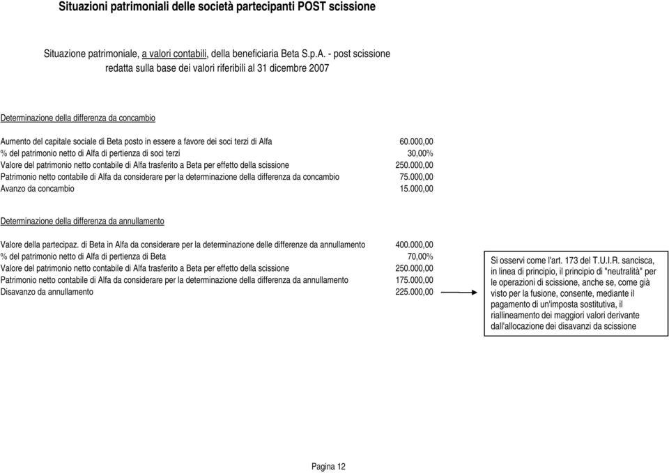 di Alfa 60.000,00 % del patrimonio netto di Alfa di pertienza di soci terzi 30,00% Valore del patrimonio netto contabile di Alfa trasferito a Beta per effetto della scissione 250.