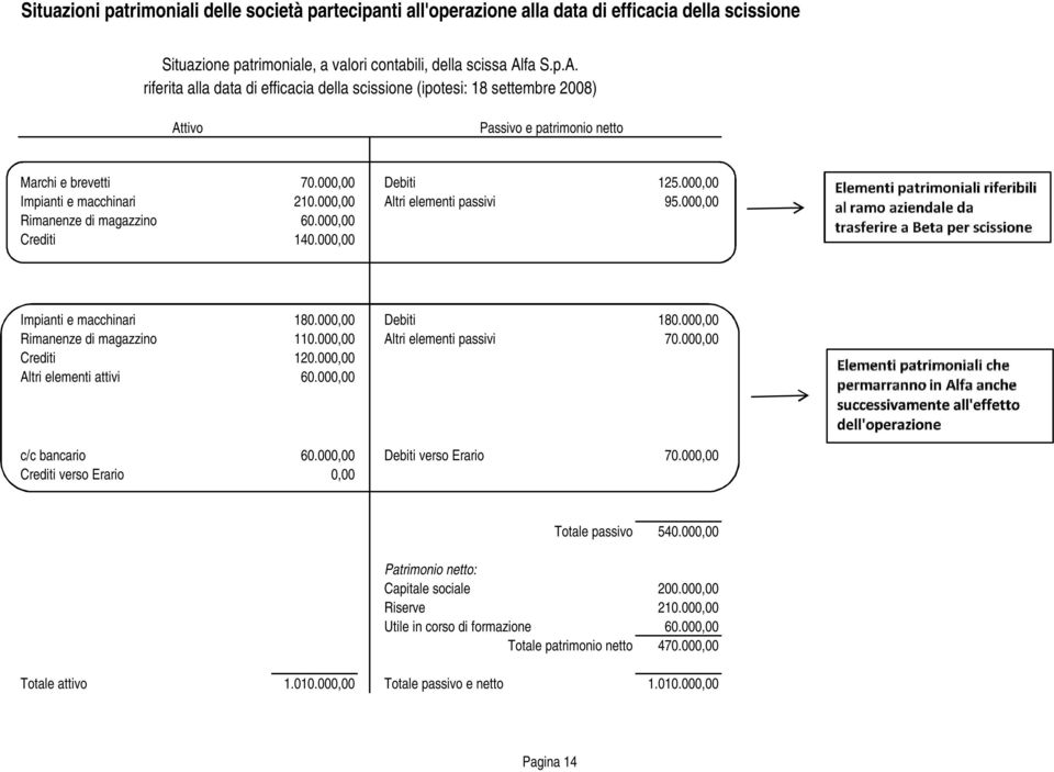 000,00 Altri elementi passivi 95.000,00 Rimanenze di magazzino 60.000,00 Crediti 140.