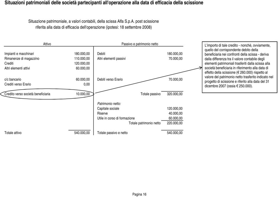 post scissione riferita alla data di efficacia dell'operazione (ipotesi: 18 settembre 2008) Attivo Passivo e patrimonio netto L'importo di tale credito - nonchè, ovviamente, quello del corrispondente