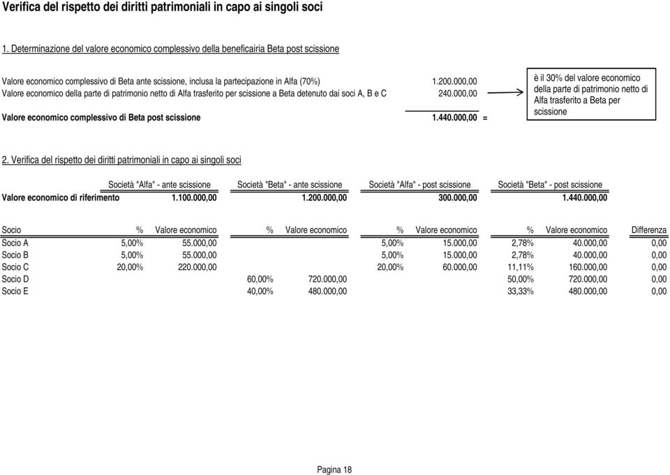 000,00 Valore economico della parte di patrimonio netto di Alfa trasferito per scissione a Beta detenuto dai soci A, B e C 240.000,00 Valore economico complessivo di Beta post scissione 1.440.