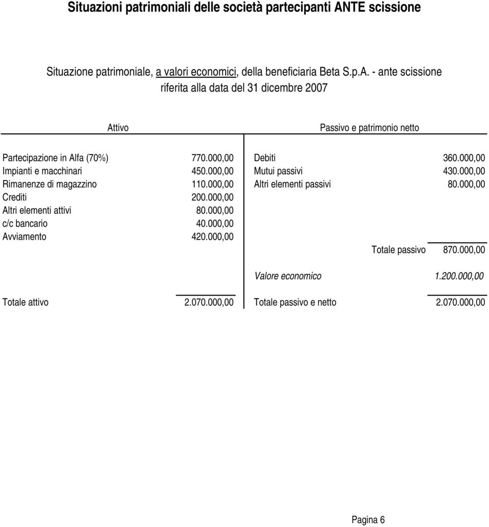 - ante scissione riferita alla data del 31 dicembre 2007 Attivo Passivo e patrimonio netto Partecipazione in Alfa (70%) 770.000,00 Debiti 360.