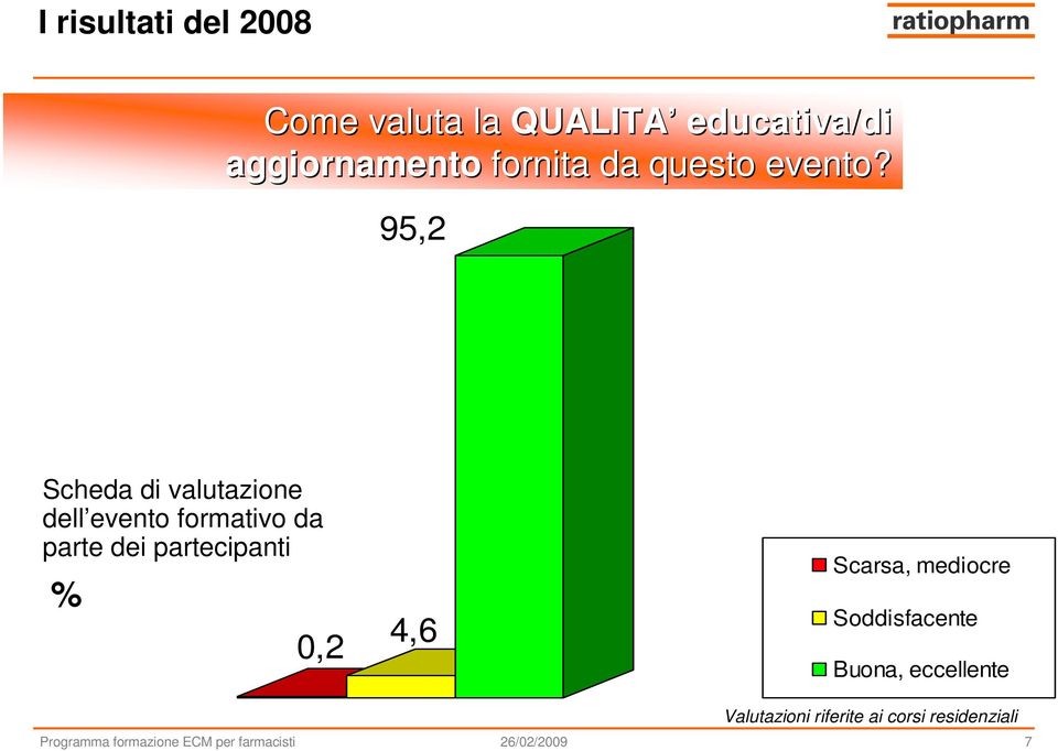 95,2 Scheda di valutazione dell evento formativo da parte dei