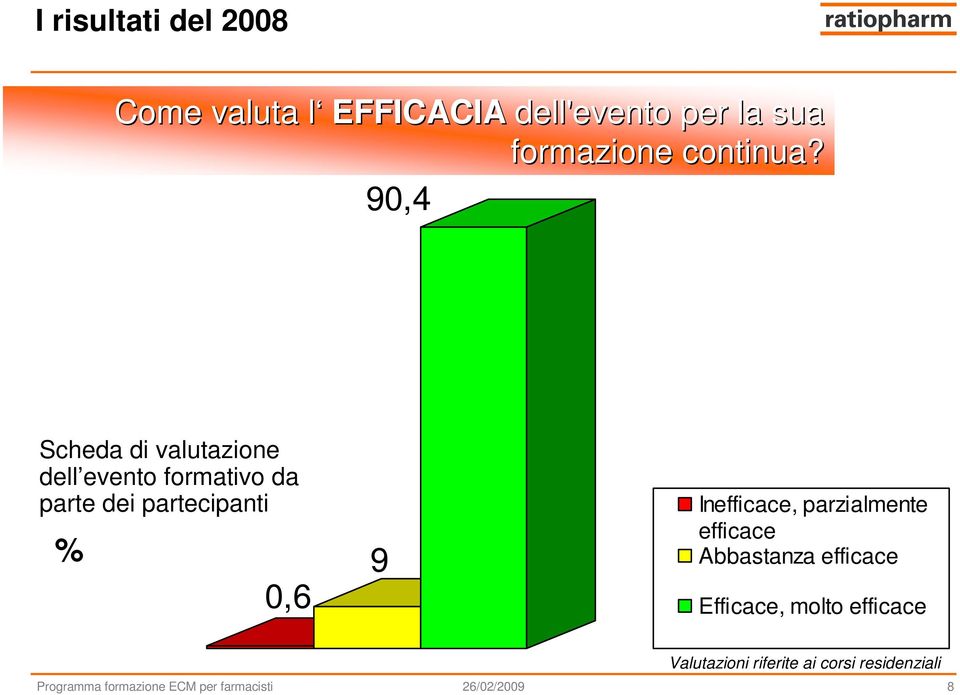 90,4 Scheda di valutazione dell evento formativo da parte dei partecipanti