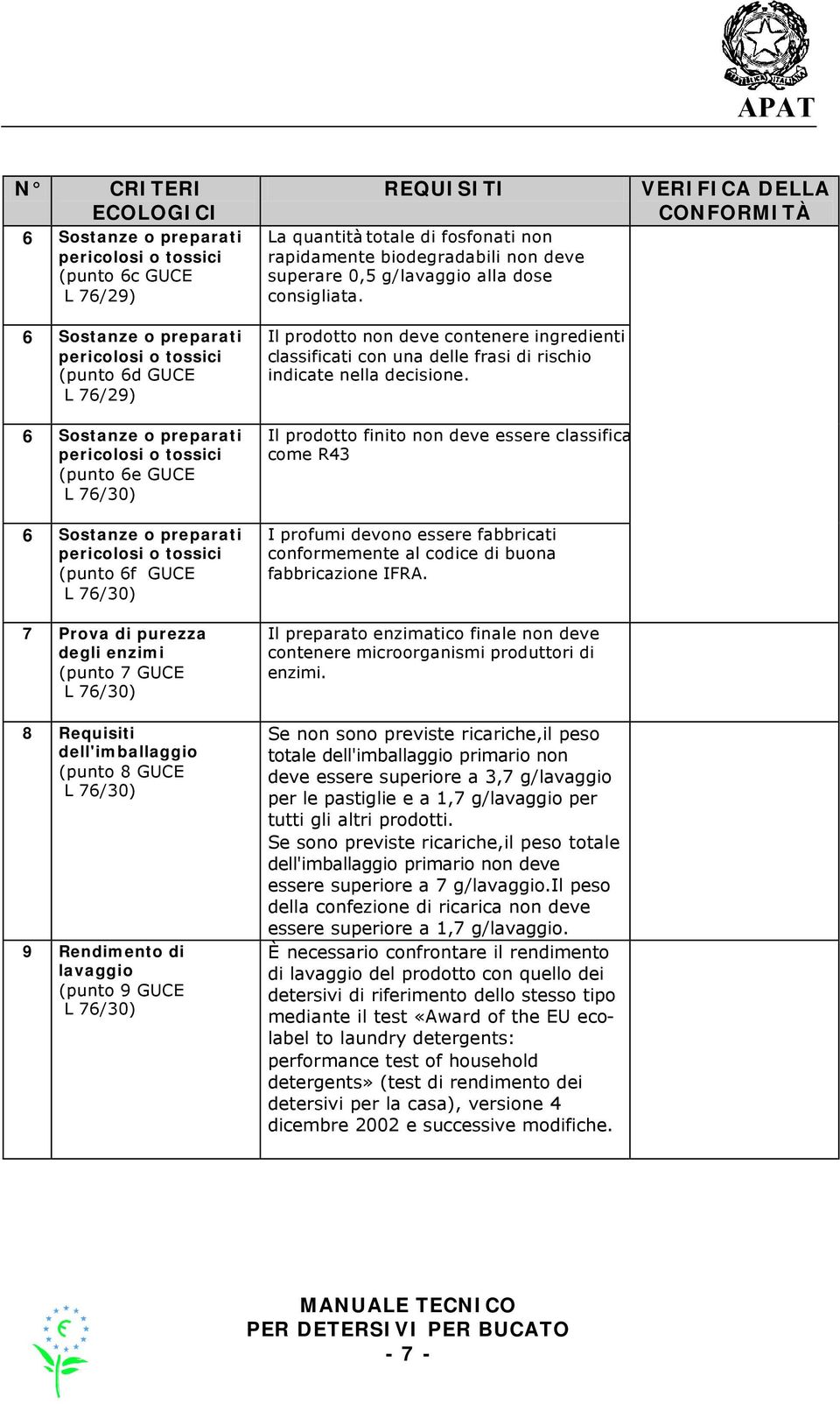 VERIFICA DELLA CONFORMITÀ 6 Sostanze o preparati pericolosi o tossici (punto 6e GUCE L 76/30) 6 Sostanze o preparati pericolosi o tossici (punto 6f GUCE L 76/30) 7 Prova di purezza degli enzimi